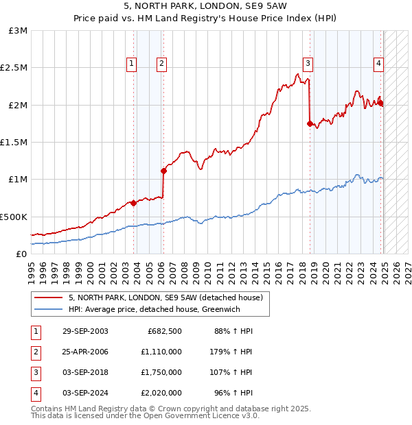 5, NORTH PARK, LONDON, SE9 5AW: Price paid vs HM Land Registry's House Price Index