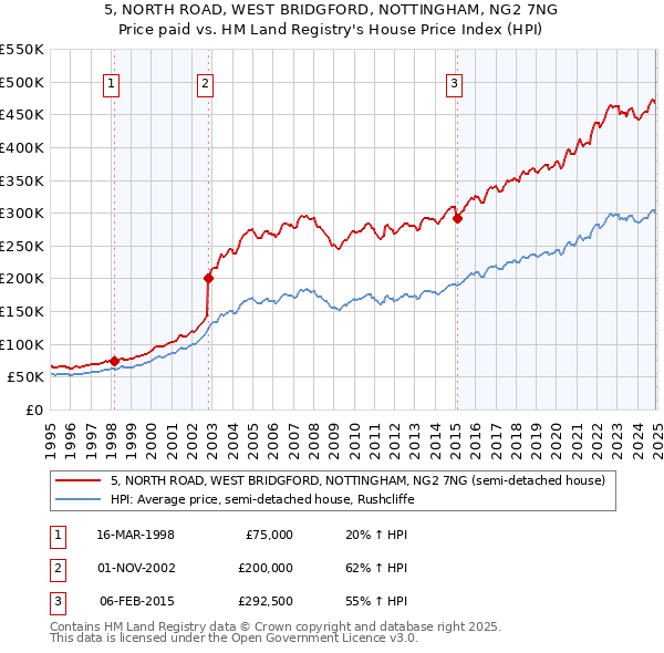 5, NORTH ROAD, WEST BRIDGFORD, NOTTINGHAM, NG2 7NG: Price paid vs HM Land Registry's House Price Index