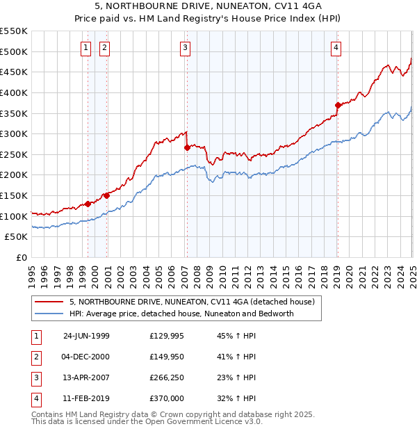 5, NORTHBOURNE DRIVE, NUNEATON, CV11 4GA: Price paid vs HM Land Registry's House Price Index