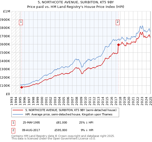 5, NORTHCOTE AVENUE, SURBITON, KT5 9BY: Price paid vs HM Land Registry's House Price Index