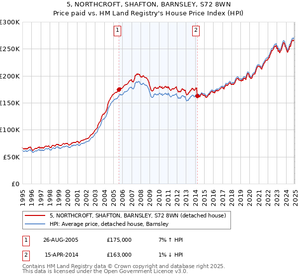 5, NORTHCROFT, SHAFTON, BARNSLEY, S72 8WN: Price paid vs HM Land Registry's House Price Index
