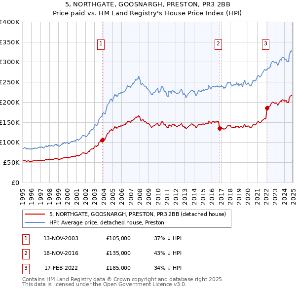 5, NORTHGATE, GOOSNARGH, PRESTON, PR3 2BB: Price paid vs HM Land Registry's House Price Index