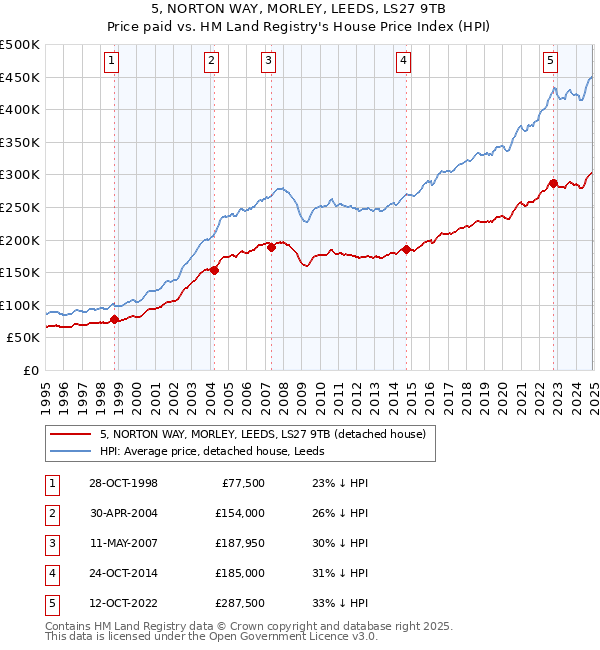 5, NORTON WAY, MORLEY, LEEDS, LS27 9TB: Price paid vs HM Land Registry's House Price Index