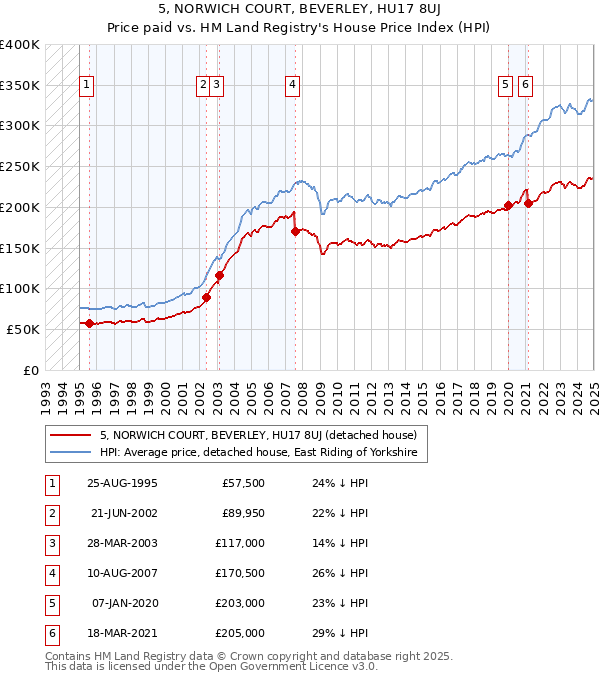 5, NORWICH COURT, BEVERLEY, HU17 8UJ: Price paid vs HM Land Registry's House Price Index