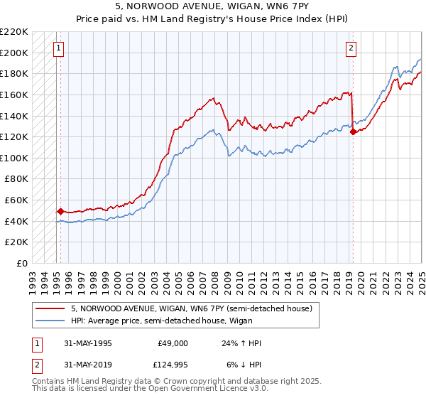 5, NORWOOD AVENUE, WIGAN, WN6 7PY: Price paid vs HM Land Registry's House Price Index