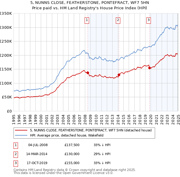 5, NUNNS CLOSE, FEATHERSTONE, PONTEFRACT, WF7 5HN: Price paid vs HM Land Registry's House Price Index
