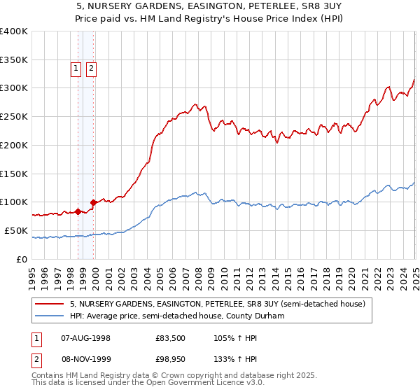 5, NURSERY GARDENS, EASINGTON, PETERLEE, SR8 3UY: Price paid vs HM Land Registry's House Price Index