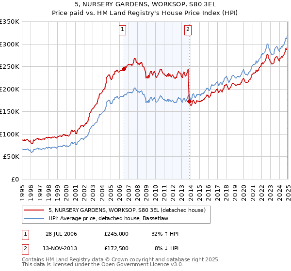 5, NURSERY GARDENS, WORKSOP, S80 3EL: Price paid vs HM Land Registry's House Price Index