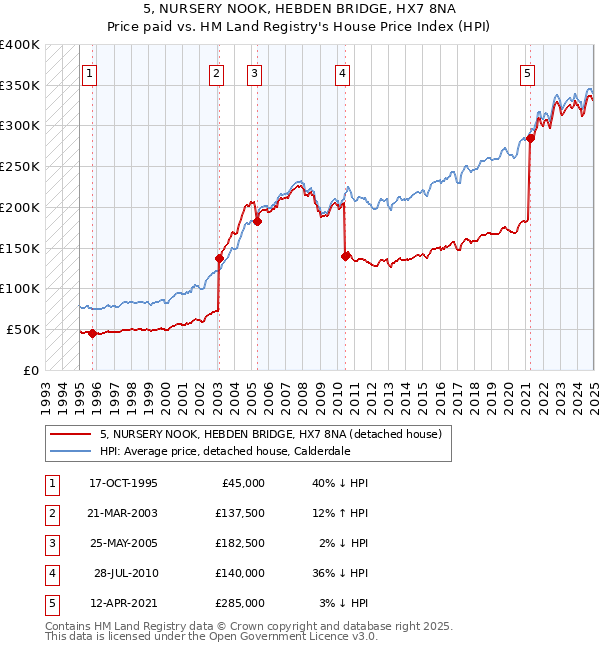 5, NURSERY NOOK, HEBDEN BRIDGE, HX7 8NA: Price paid vs HM Land Registry's House Price Index