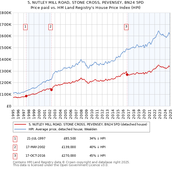 5, NUTLEY MILL ROAD, STONE CROSS, PEVENSEY, BN24 5PD: Price paid vs HM Land Registry's House Price Index