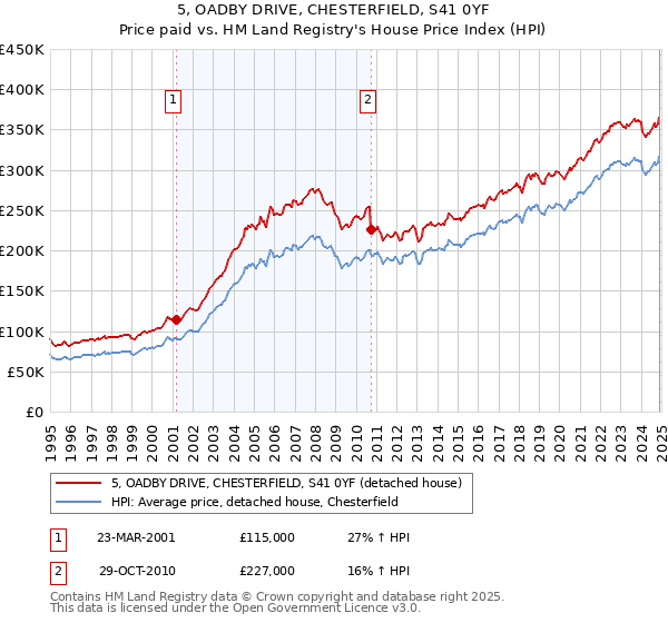 5, OADBY DRIVE, CHESTERFIELD, S41 0YF: Price paid vs HM Land Registry's House Price Index