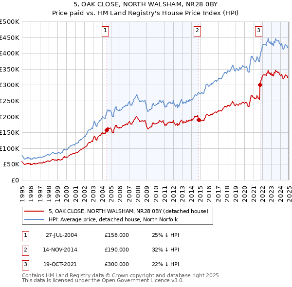 5, OAK CLOSE, NORTH WALSHAM, NR28 0BY: Price paid vs HM Land Registry's House Price Index
