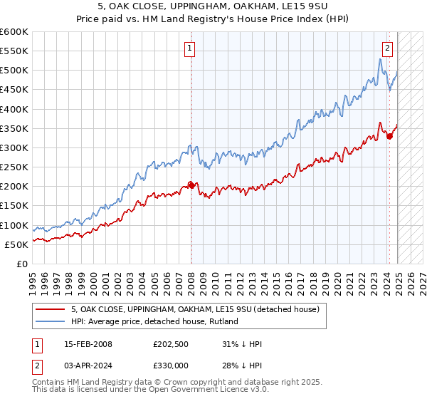 5, OAK CLOSE, UPPINGHAM, OAKHAM, LE15 9SU: Price paid vs HM Land Registry's House Price Index