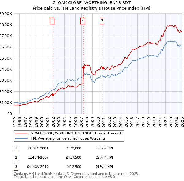5, OAK CLOSE, WORTHING, BN13 3DT: Price paid vs HM Land Registry's House Price Index