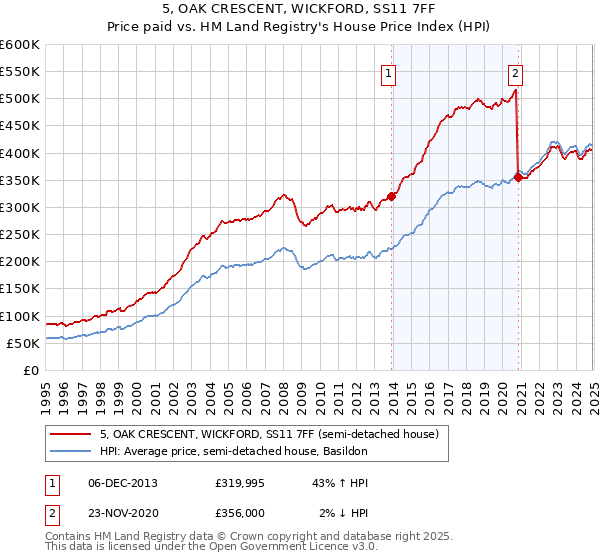 5, OAK CRESCENT, WICKFORD, SS11 7FF: Price paid vs HM Land Registry's House Price Index