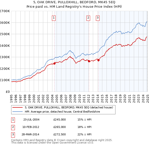 5, OAK DRIVE, PULLOXHILL, BEDFORD, MK45 5EQ: Price paid vs HM Land Registry's House Price Index