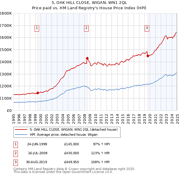 5, OAK HILL CLOSE, WIGAN, WN1 2QL: Price paid vs HM Land Registry's House Price Index