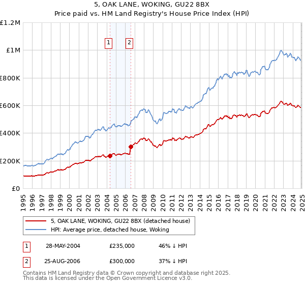 5, OAK LANE, WOKING, GU22 8BX: Price paid vs HM Land Registry's House Price Index
