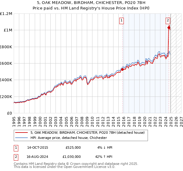 5, OAK MEADOW, BIRDHAM, CHICHESTER, PO20 7BH: Price paid vs HM Land Registry's House Price Index