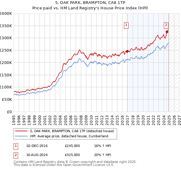 5, OAK PARK, BRAMPTON, CA8 1TP: Price paid vs HM Land Registry's House Price Index