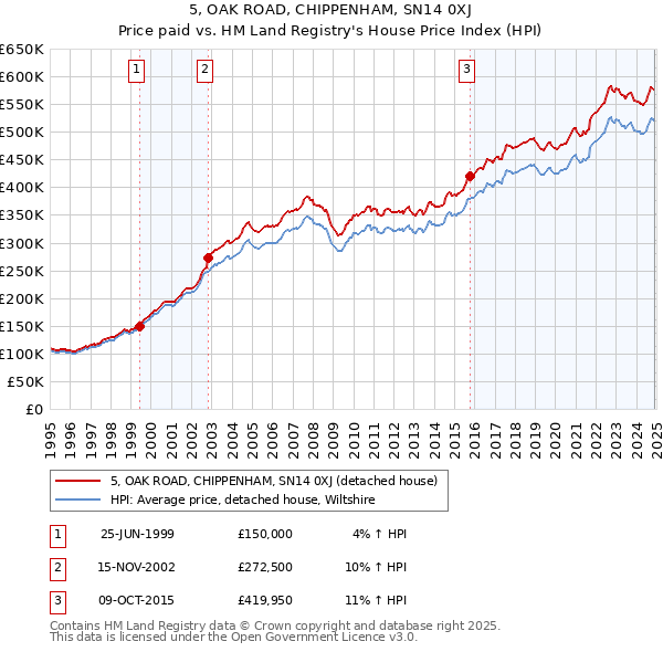 5, OAK ROAD, CHIPPENHAM, SN14 0XJ: Price paid vs HM Land Registry's House Price Index