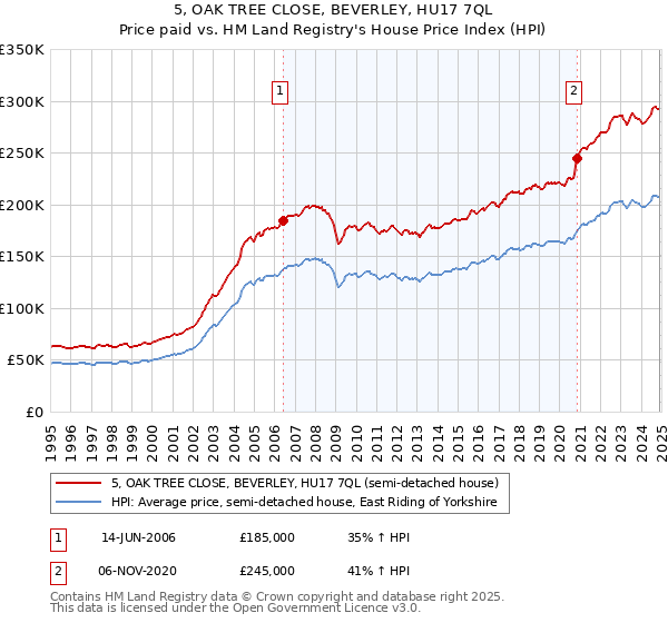 5, OAK TREE CLOSE, BEVERLEY, HU17 7QL: Price paid vs HM Land Registry's House Price Index