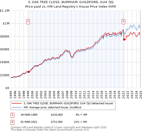 5, OAK TREE CLOSE, BURPHAM, GUILDFORD, GU4 7JQ: Price paid vs HM Land Registry's House Price Index