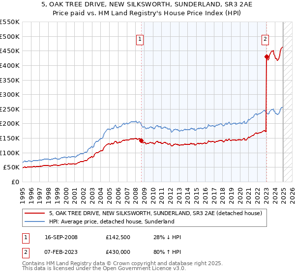 5, OAK TREE DRIVE, NEW SILKSWORTH, SUNDERLAND, SR3 2AE: Price paid vs HM Land Registry's House Price Index
