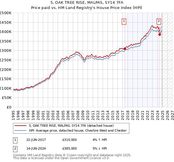 5, OAK TREE RISE, MALPAS, SY14 7FA: Price paid vs HM Land Registry's House Price Index