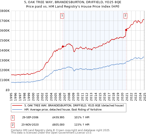 5, OAK TREE WAY, BRANDESBURTON, DRIFFIELD, YO25 8QE: Price paid vs HM Land Registry's House Price Index