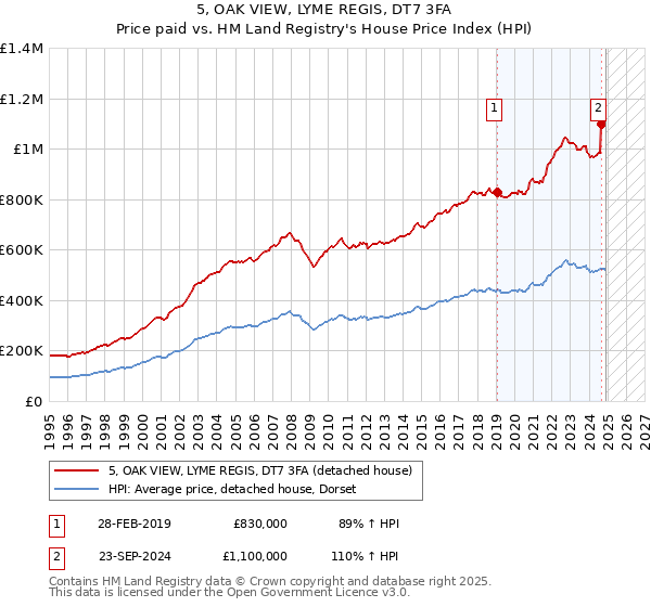 5, OAK VIEW, LYME REGIS, DT7 3FA: Price paid vs HM Land Registry's House Price Index