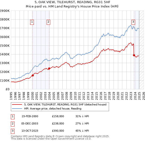 5, OAK VIEW, TILEHURST, READING, RG31 5HF: Price paid vs HM Land Registry's House Price Index
