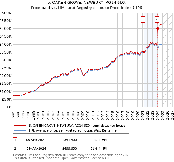 5, OAKEN GROVE, NEWBURY, RG14 6DX: Price paid vs HM Land Registry's House Price Index