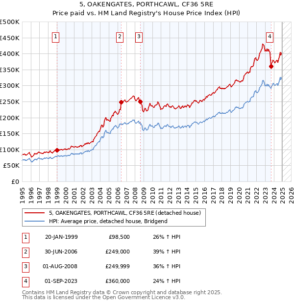 5, OAKENGATES, PORTHCAWL, CF36 5RE: Price paid vs HM Land Registry's House Price Index