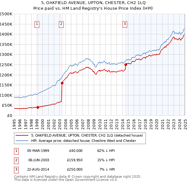 5, OAKFIELD AVENUE, UPTON, CHESTER, CH2 1LQ: Price paid vs HM Land Registry's House Price Index