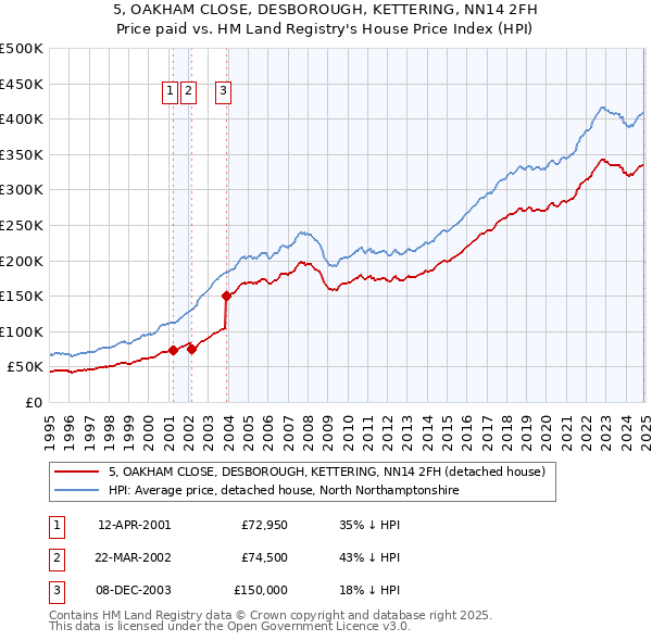5, OAKHAM CLOSE, DESBOROUGH, KETTERING, NN14 2FH: Price paid vs HM Land Registry's House Price Index