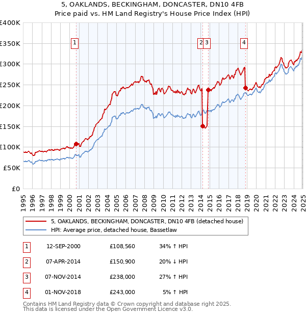 5, OAKLANDS, BECKINGHAM, DONCASTER, DN10 4FB: Price paid vs HM Land Registry's House Price Index