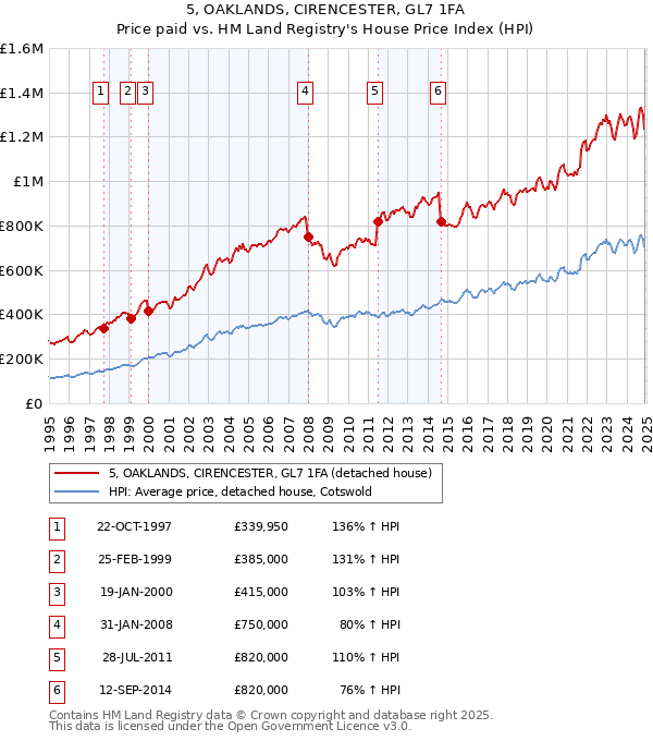 5, OAKLANDS, CIRENCESTER, GL7 1FA: Price paid vs HM Land Registry's House Price Index