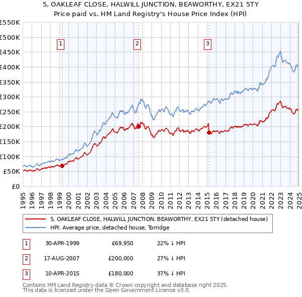 5, OAKLEAF CLOSE, HALWILL JUNCTION, BEAWORTHY, EX21 5TY: Price paid vs HM Land Registry's House Price Index
