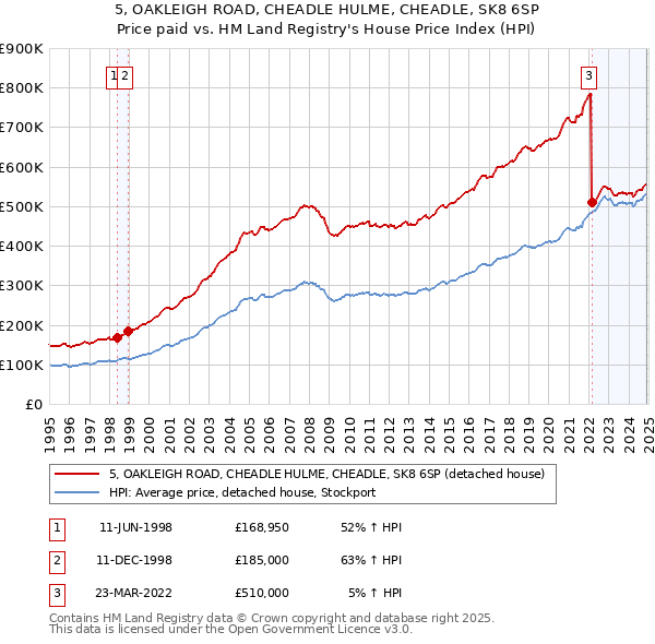 5, OAKLEIGH ROAD, CHEADLE HULME, CHEADLE, SK8 6SP: Price paid vs HM Land Registry's House Price Index
