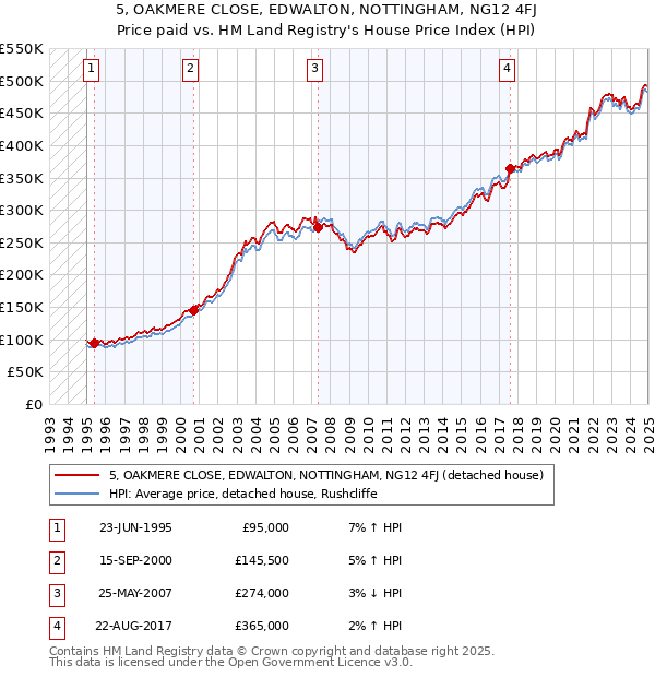 5, OAKMERE CLOSE, EDWALTON, NOTTINGHAM, NG12 4FJ: Price paid vs HM Land Registry's House Price Index