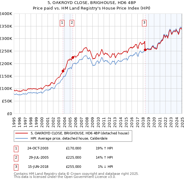 5, OAKROYD CLOSE, BRIGHOUSE, HD6 4BP: Price paid vs HM Land Registry's House Price Index