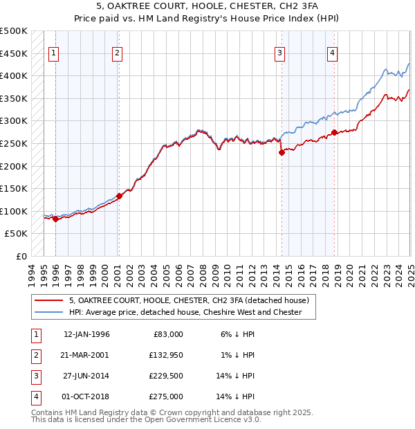 5, OAKTREE COURT, HOOLE, CHESTER, CH2 3FA: Price paid vs HM Land Registry's House Price Index