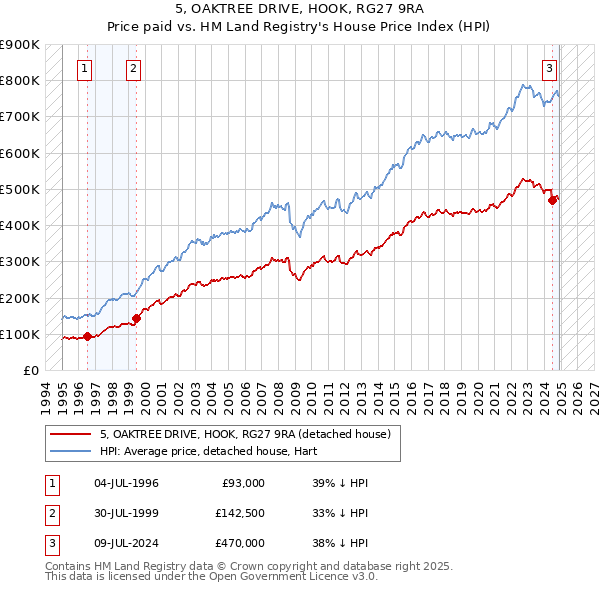 5, OAKTREE DRIVE, HOOK, RG27 9RA: Price paid vs HM Land Registry's House Price Index