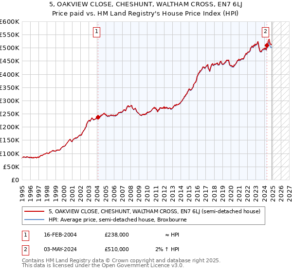 5, OAKVIEW CLOSE, CHESHUNT, WALTHAM CROSS, EN7 6LJ: Price paid vs HM Land Registry's House Price Index