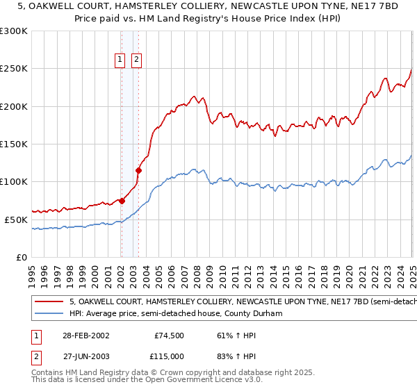 5, OAKWELL COURT, HAMSTERLEY COLLIERY, NEWCASTLE UPON TYNE, NE17 7BD: Price paid vs HM Land Registry's House Price Index