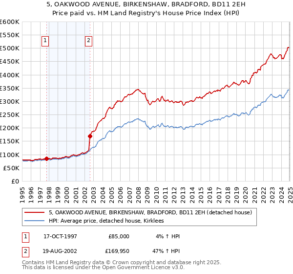 5, OAKWOOD AVENUE, BIRKENSHAW, BRADFORD, BD11 2EH: Price paid vs HM Land Registry's House Price Index