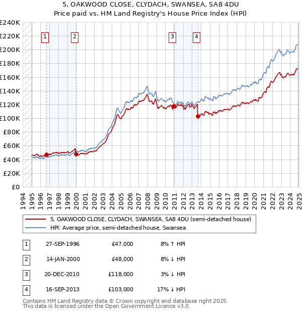 5, OAKWOOD CLOSE, CLYDACH, SWANSEA, SA8 4DU: Price paid vs HM Land Registry's House Price Index