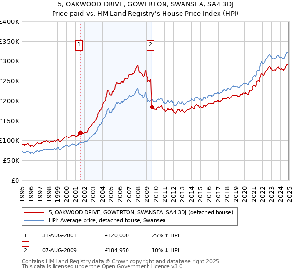 5, OAKWOOD DRIVE, GOWERTON, SWANSEA, SA4 3DJ: Price paid vs HM Land Registry's House Price Index