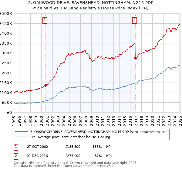 5, OAKWOOD DRIVE, RAVENSHEAD, NOTTINGHAM, NG15 9DP: Price paid vs HM Land Registry's House Price Index